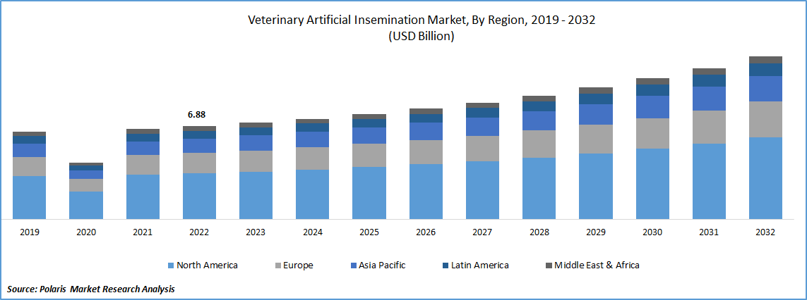 Veterinary Artificial Insemination Market Size